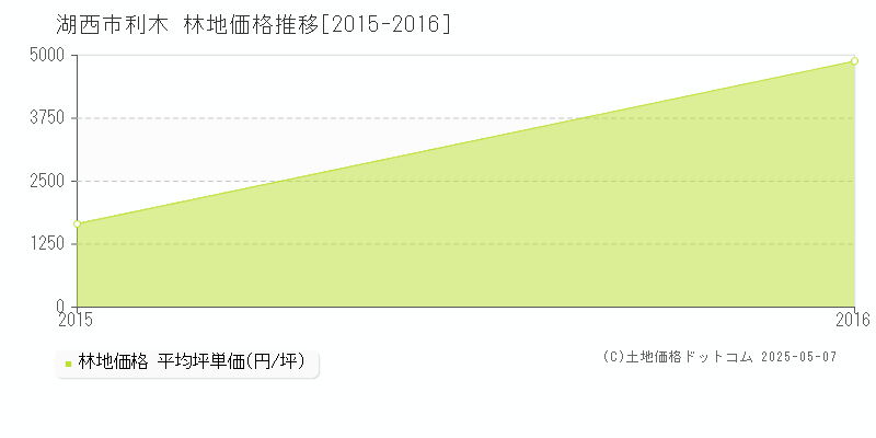 利木(湖西市)の林地価格推移グラフ(坪単価)[2015-2016年]