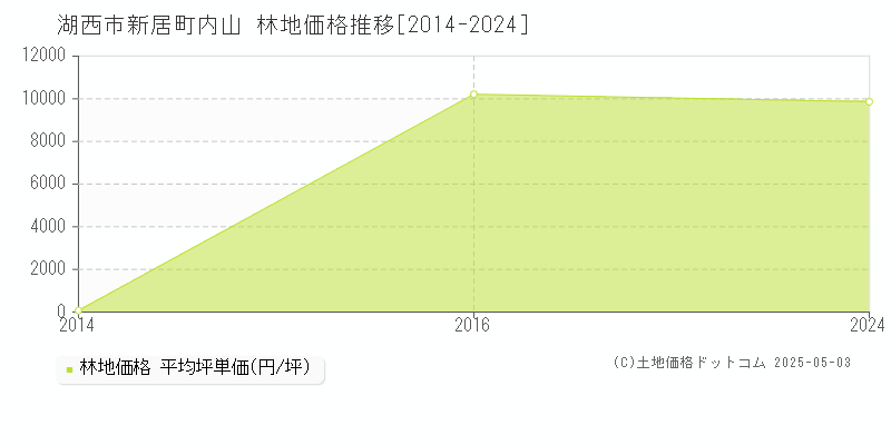 新居町内山(湖西市)の林地価格推移グラフ(坪単価)[2014-2024年]