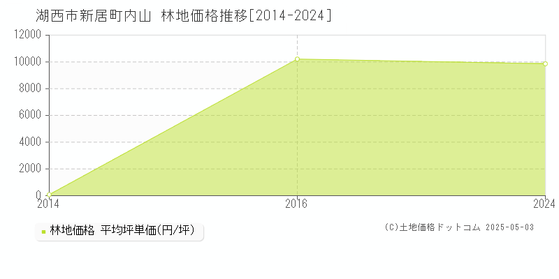 湖西市新居町内山の林地価格推移グラフ 