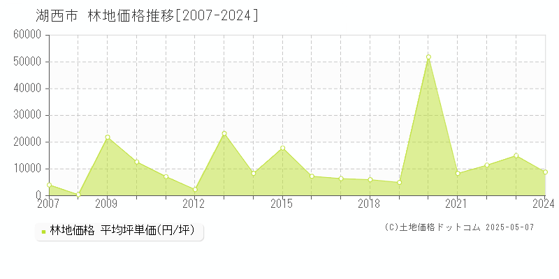 湖西市(静岡県)の林地価格推移グラフ(坪単価)[2007-2024年]