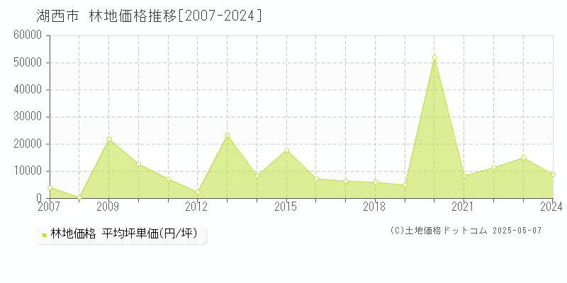 湖西市の林地価格推移グラフ 