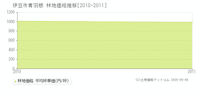 青羽根(伊豆市)の林地価格推移グラフ(坪単価)[2010-2011年]