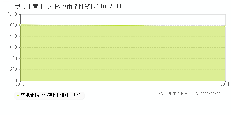 伊豆市青羽根の林地取引価格推移グラフ 