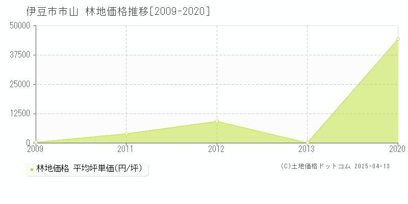 伊豆市市山の林地価格推移グラフ 