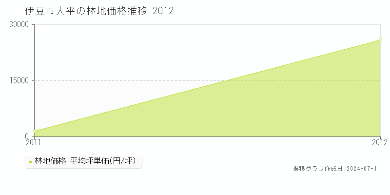 伊豆市大平の林地取引価格推移グラフ 