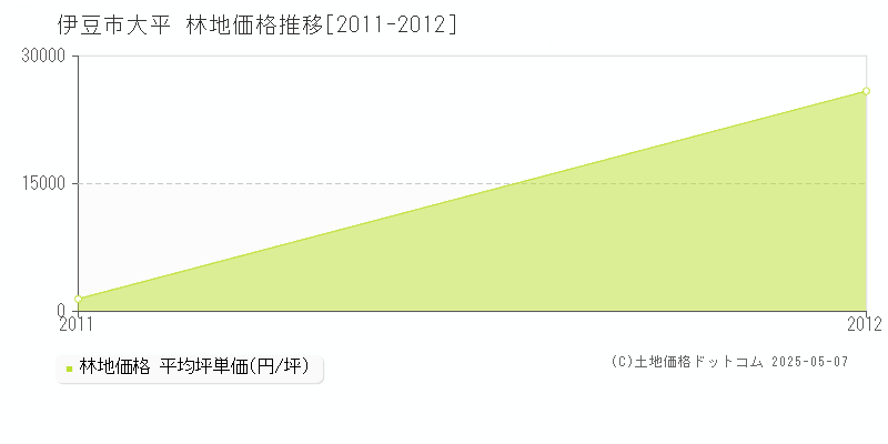 大平(伊豆市)の林地価格推移グラフ(坪単価)[2011-2012年]