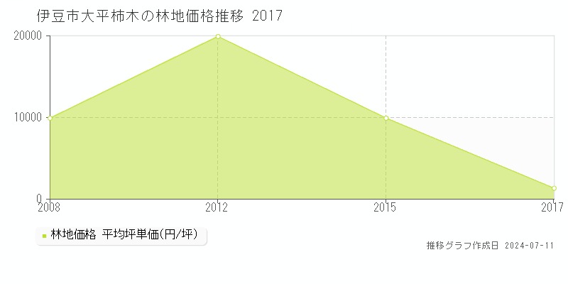 伊豆市大平柿木の林地価格推移グラフ 