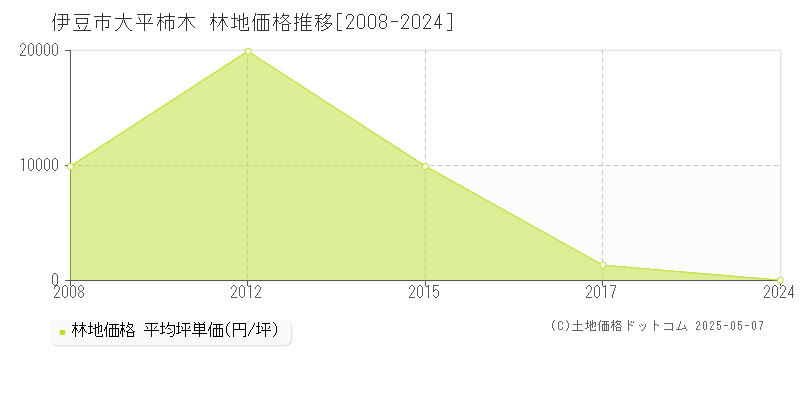 大平柿木(伊豆市)の林地価格推移グラフ(坪単価)[2008-2024年]