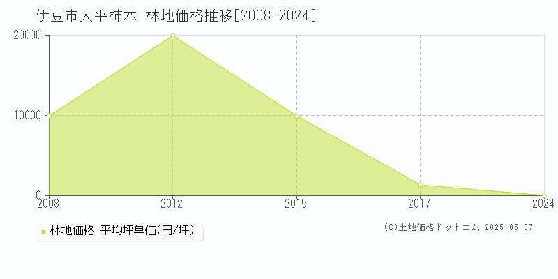 伊豆市大平柿木の林地価格推移グラフ 