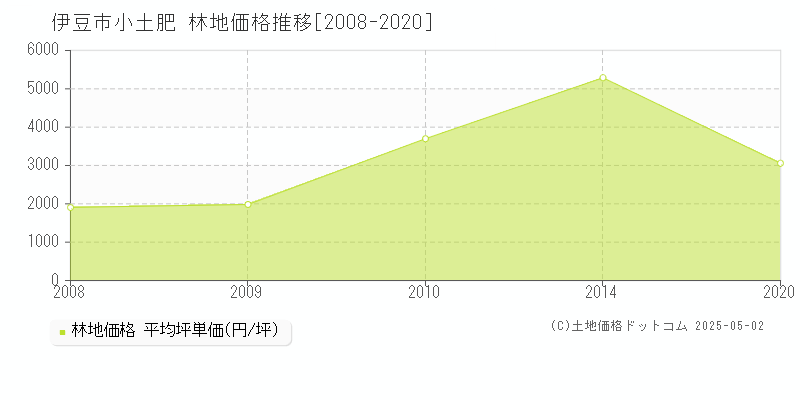 伊豆市小土肥の林地価格推移グラフ 