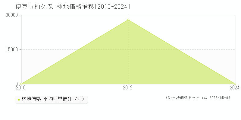 柏久保(伊豆市)の林地価格推移グラフ(坪単価)[2010-2024年]