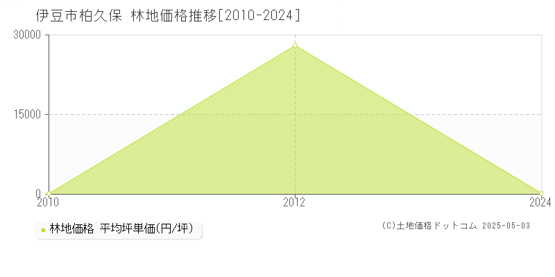 伊豆市柏久保の林地価格推移グラフ 