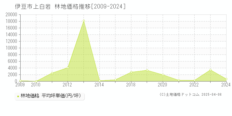 伊豆市上白岩の林地取引価格推移グラフ 