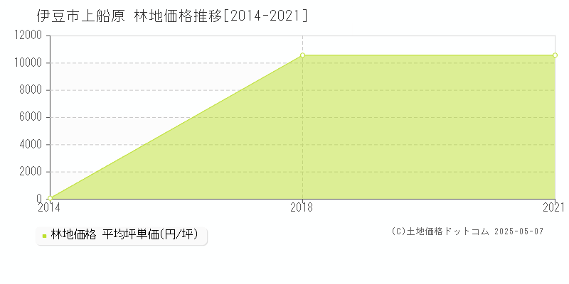 伊豆市上船原の林地価格推移グラフ 