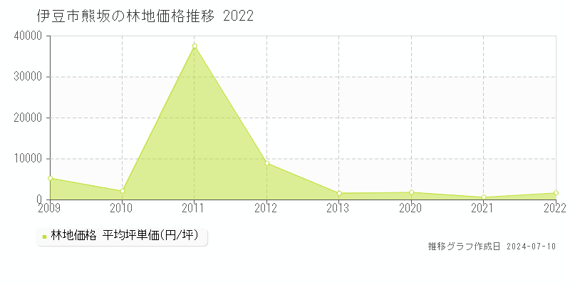 伊豆市熊坂の林地価格推移グラフ 