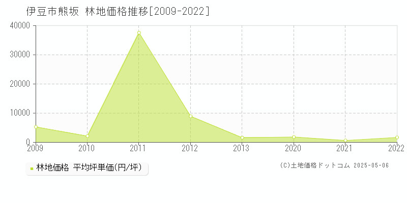 熊坂(伊豆市)の林地価格推移グラフ(坪単価)[2009-2022年]