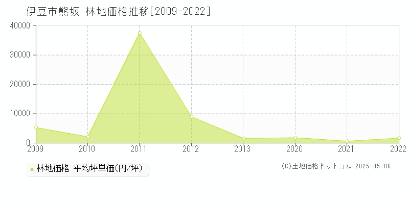 伊豆市熊坂の林地価格推移グラフ 