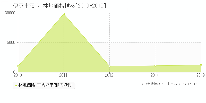 雲金(伊豆市)の林地価格推移グラフ(坪単価)[2010-2019年]