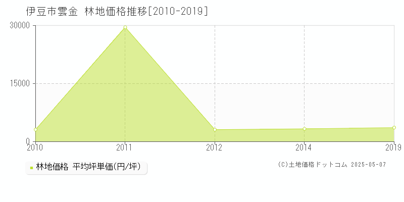 伊豆市雲金の林地価格推移グラフ 