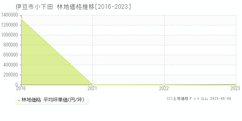 小下田(伊豆市)の林地価格推移グラフ(坪単価)[2016-2023年]