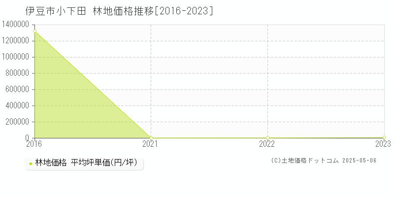 伊豆市小下田の林地価格推移グラフ 