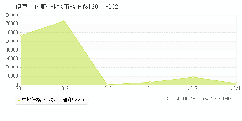 佐野(伊豆市)の林地価格推移グラフ(坪単価)[2011-2021年]