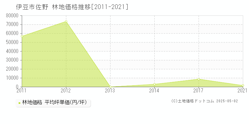 伊豆市佐野の林地価格推移グラフ 
