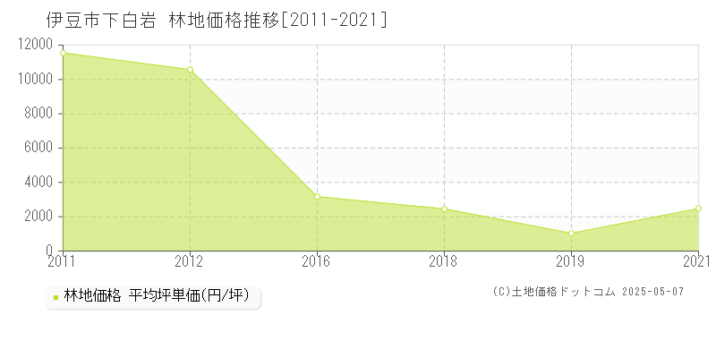 下白岩(伊豆市)の林地価格推移グラフ(坪単価)[2011-2021年]