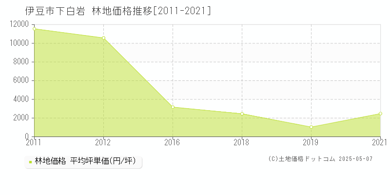 伊豆市下白岩の林地価格推移グラフ 