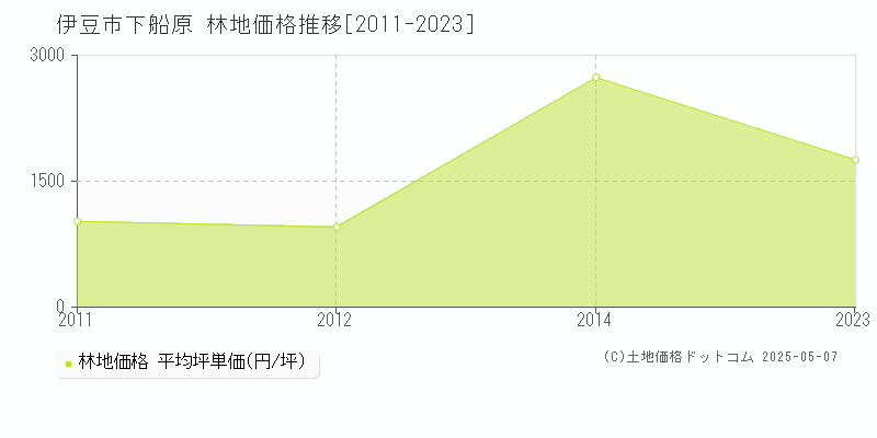 下船原(伊豆市)の林地価格推移グラフ(坪単価)[2011-2023年]