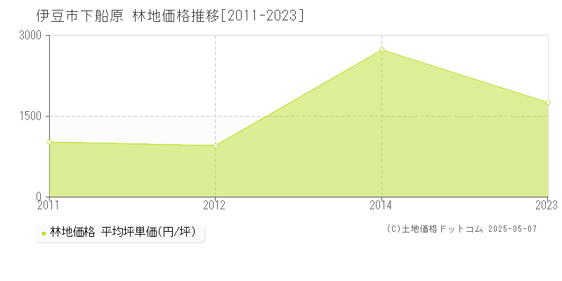 伊豆市下船原の林地価格推移グラフ 