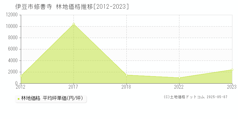 修善寺(伊豆市)の林地価格推移グラフ(坪単価)[2012-2023年]
