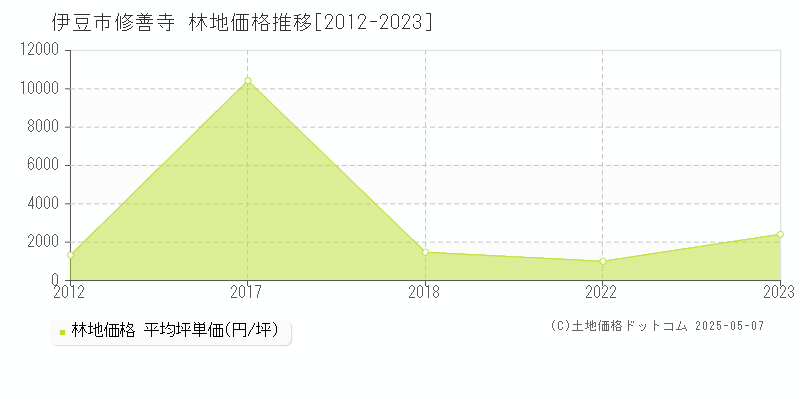 伊豆市修善寺の林地価格推移グラフ 