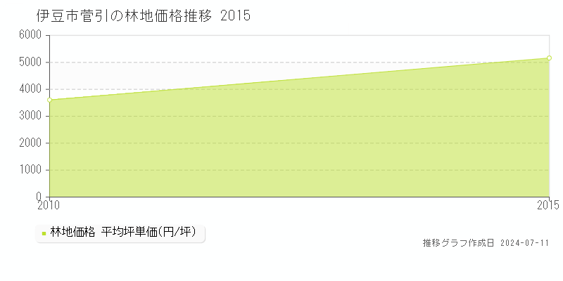 伊豆市菅引の林地価格推移グラフ 