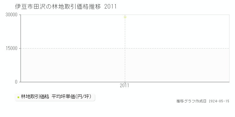 伊豆市田沢の林地価格推移グラフ 