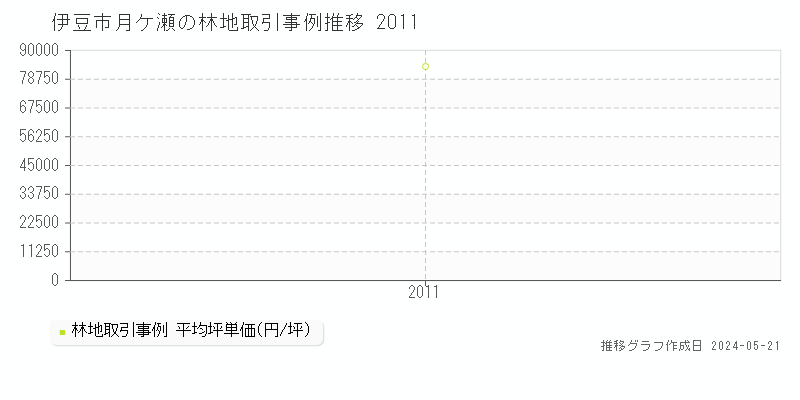 伊豆市月ケ瀬の林地価格推移グラフ 