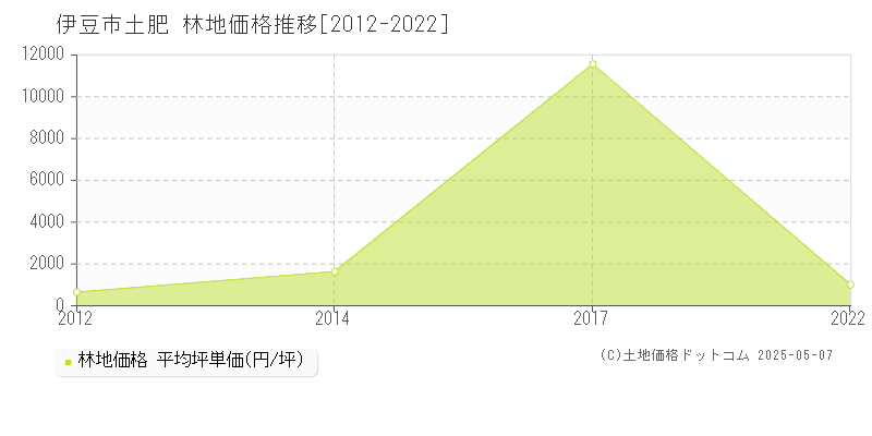 土肥(伊豆市)の林地価格推移グラフ(坪単価)[2012-2022年]