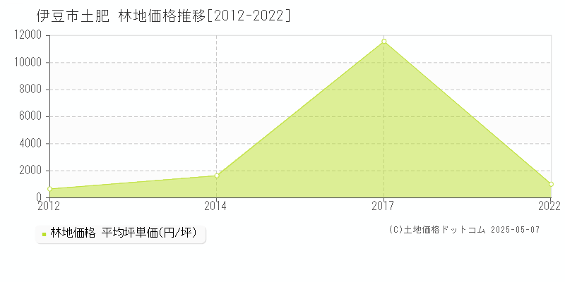 伊豆市土肥の林地価格推移グラフ 