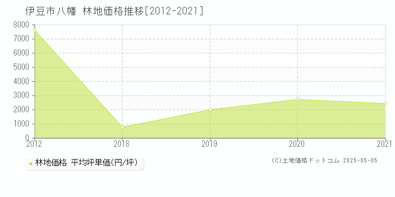 八幡(伊豆市)の林地価格推移グラフ(坪単価)[2012-2021年]