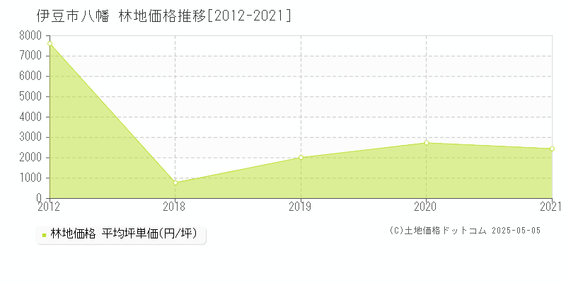 伊豆市八幡の林地価格推移グラフ 