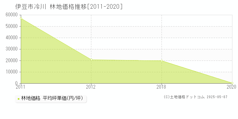 冷川(伊豆市)の林地価格推移グラフ(坪単価)[2011-2020年]