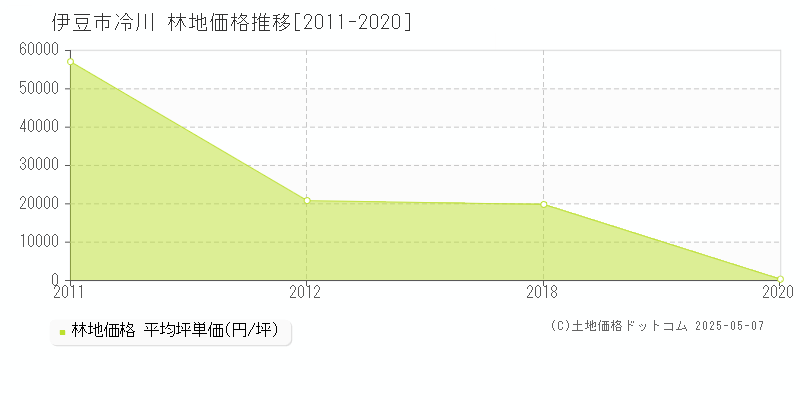 伊豆市冷川の林地価格推移グラフ 