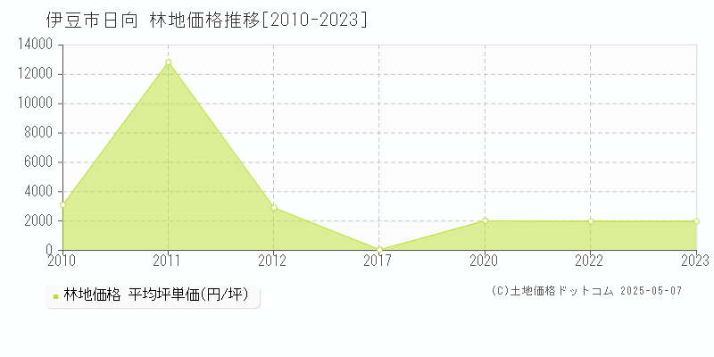 日向(伊豆市)の林地価格推移グラフ(坪単価)[2010-2023年]