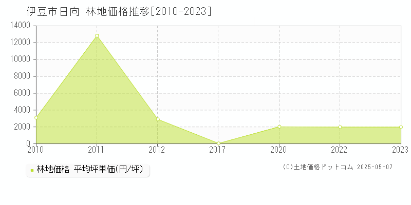 伊豆市日向の林地価格推移グラフ 