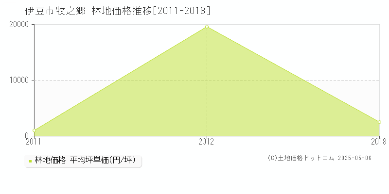 牧之郷(伊豆市)の林地価格推移グラフ(坪単価)[2011-2018年]
