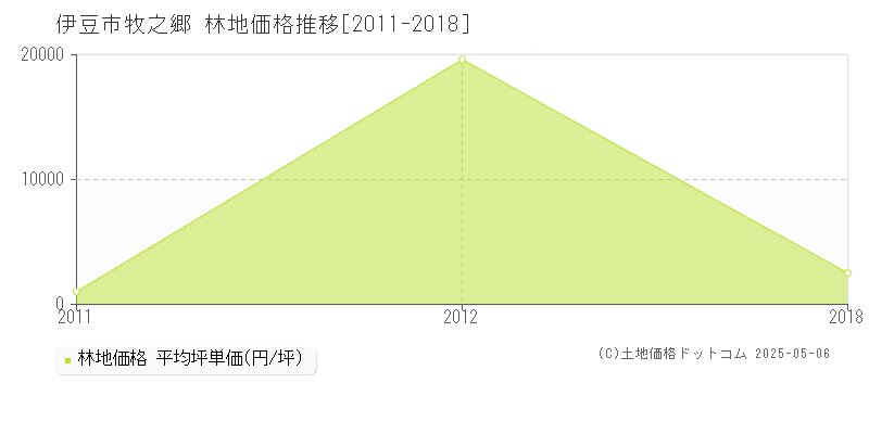 伊豆市牧之郷の林地価格推移グラフ 