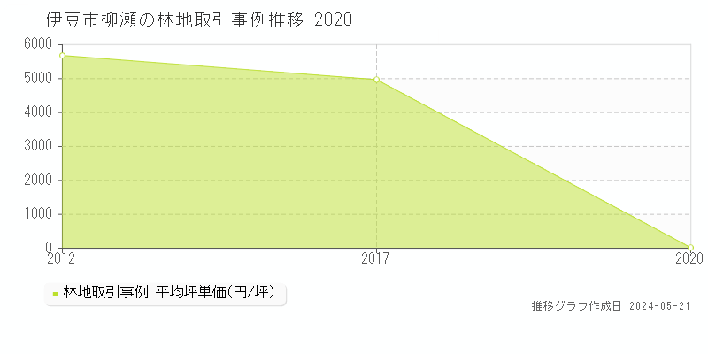 伊豆市柳瀬の林地価格推移グラフ 