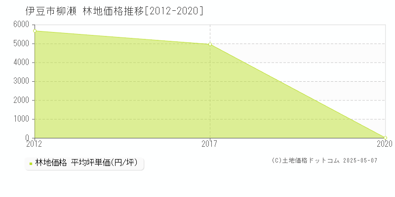 柳瀬(伊豆市)の林地価格推移グラフ(坪単価)[2012-2020年]