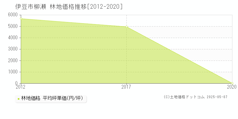 伊豆市柳瀬の林地価格推移グラフ 