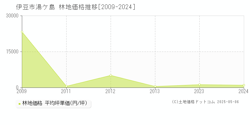 湯ケ島(伊豆市)の林地価格推移グラフ(坪単価)[2009-2024年]